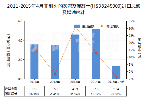 2011-2015年4月非耐火的灰泥及混凝土(HS38245000)進口總額及增速統(tǒng)計